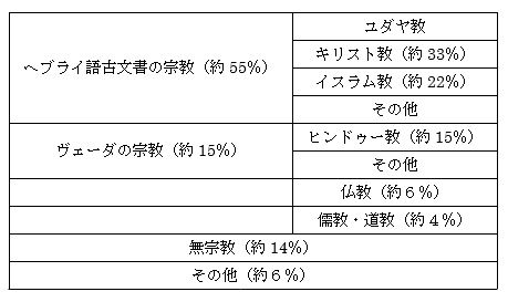 世界の宗教人口の構成比