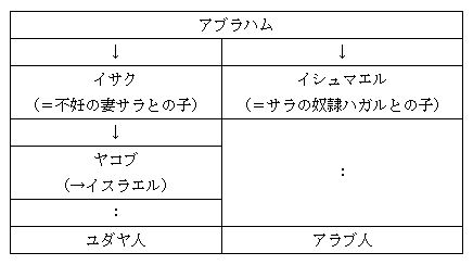 ユダヤ人とアラブ人