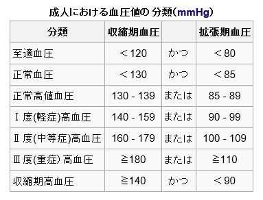 成人における血圧値の分類3
